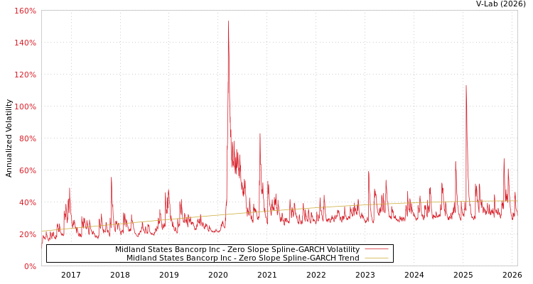 graph of Midland States Bancorp Inc S0GARCH