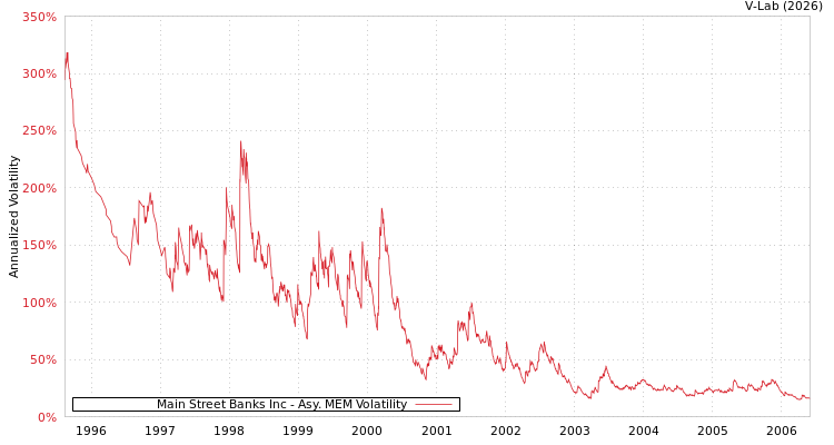 graph of Main Street Banks Inc AMEM