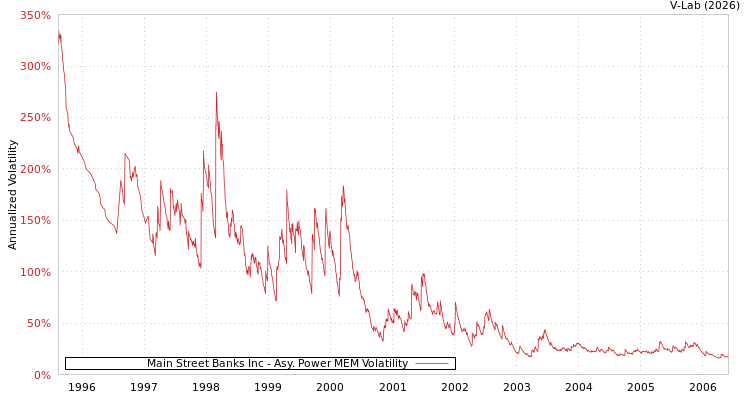 graph of Main Street Banks Inc APMEM