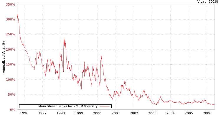 graph of Main Street Banks Inc MEM