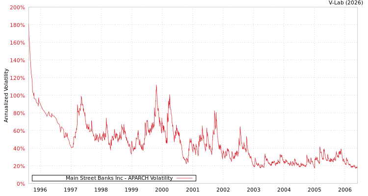 graph of Main Street Banks Inc APARCH