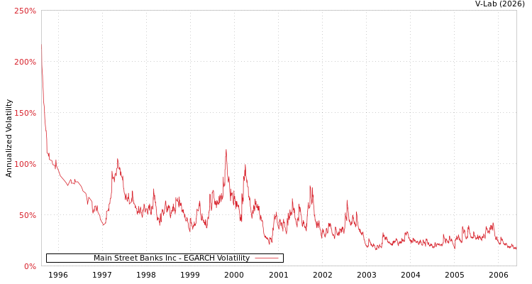 graph of Main Street Banks Inc EGARCH