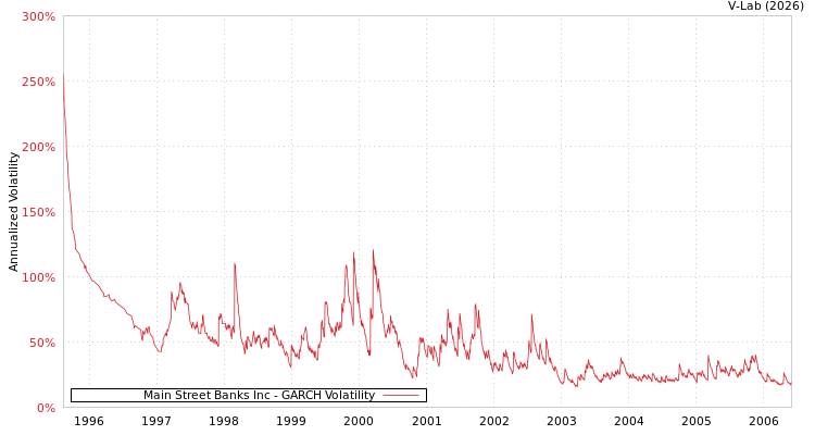 graph of Main Street Banks Inc GARCH