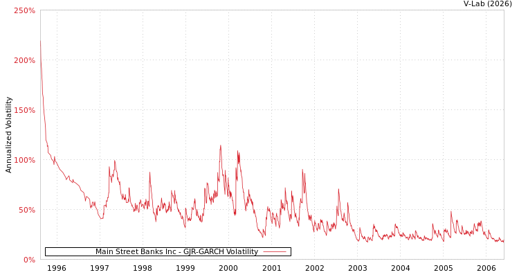 graph of Main Street Banks Inc GJR-GARCH