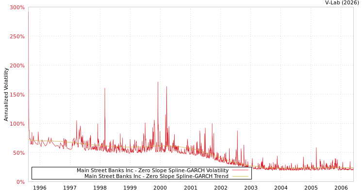 graph of Main Street Banks Inc S0GARCH