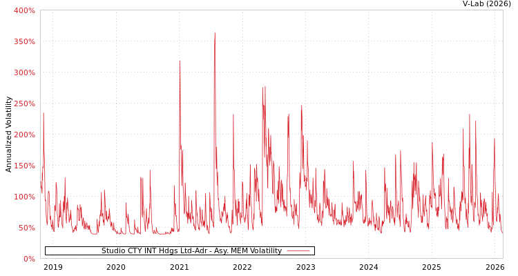 graph of Studio CTY INT Hdgs Ltd-Adr AMEM