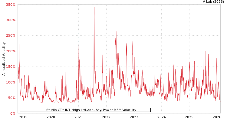 graph of Studio CTY INT Hdgs Ltd-Adr APMEM