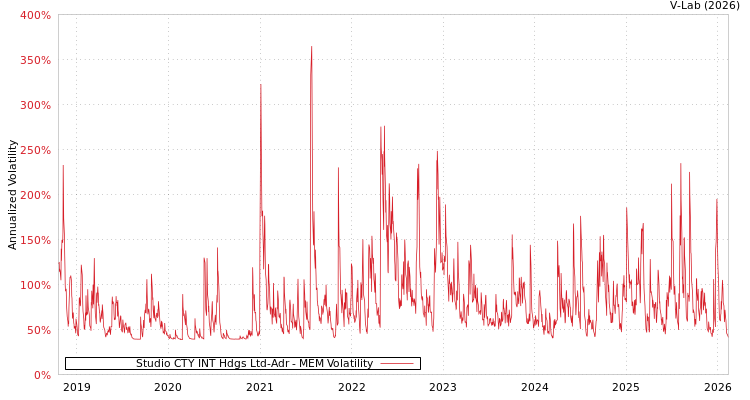graph of Studio CTY INT Hdgs Ltd-Adr MEM