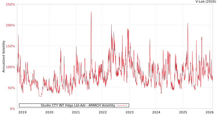 graph of Studio CTY INT Hdgs Ltd-Adr APARCH