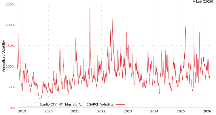 graph of Studio CTY INT Hdgs Ltd-Adr EGARCH