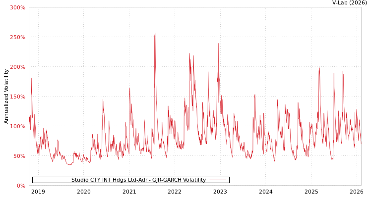 graph of Studio CTY INT Hdgs Ltd-Adr GJR-GARCH