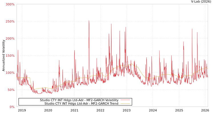 graph of Studio CTY INT Hdgs Ltd-Adr MF2-GARCH