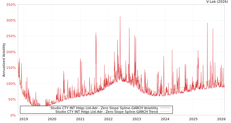 graph of Studio CTY INT Hdgs Ltd-Adr S0GARCH