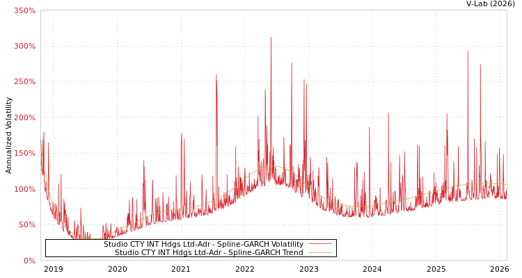 graph of Studio CTY INT Hdgs Ltd-Adr SGARCH