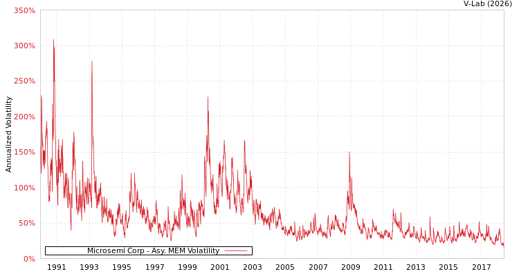 graph of Microsemi Corp AMEM