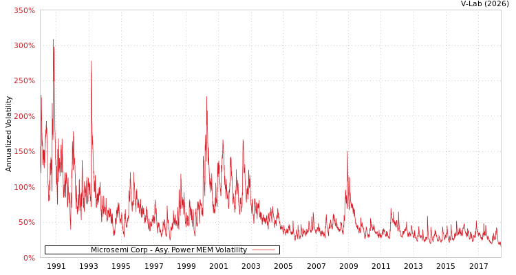 graph of Microsemi Corp APMEM