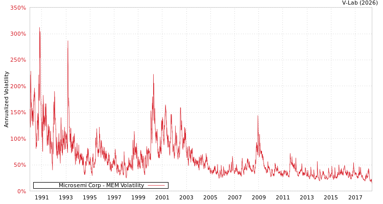 graph of Microsemi Corp MEM