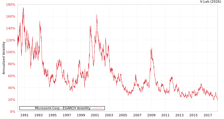 graph of Microsemi Corp EGARCH
