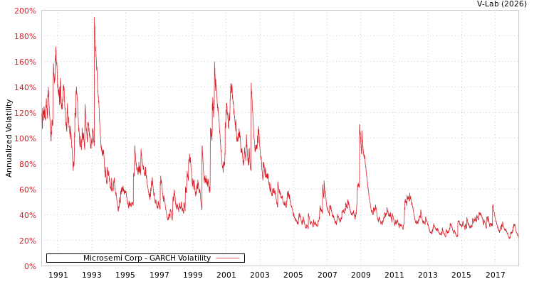 graph of Microsemi Corp GARCH