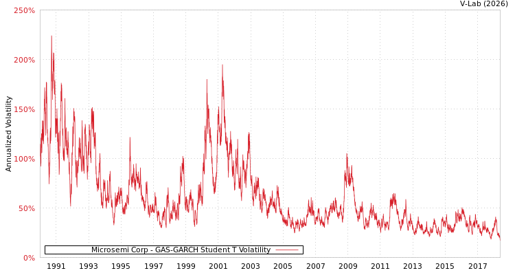 graph of Microsemi Corp GAS-GARCH-T