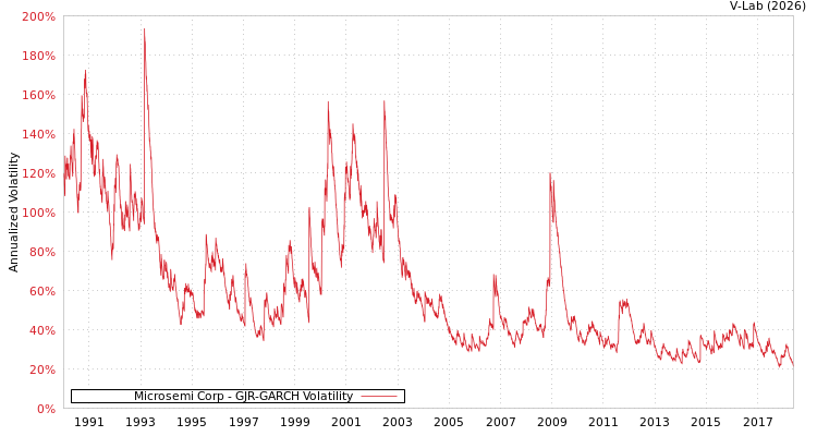 graph of Microsemi Corp GJR-GARCH