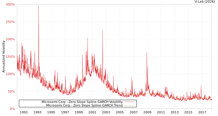 graph of Microsemi Corp S0GARCH
