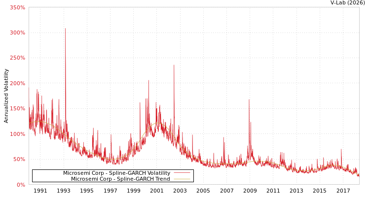 graph of Microsemi Corp SGARCH