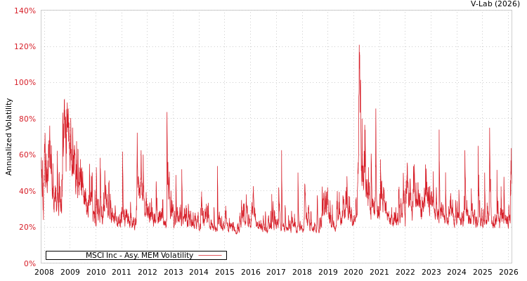 graph of MSCI Inc AMEM