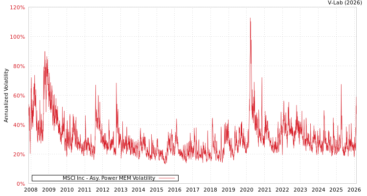 graph of MSCI Inc APMEM