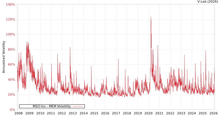 graph of MSCI Inc MEM