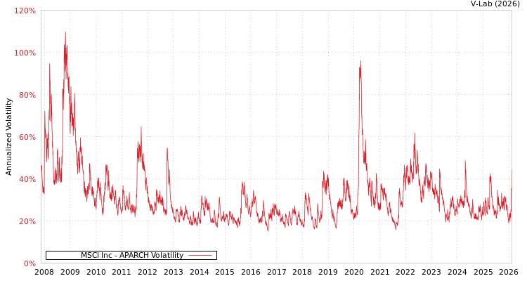 graph of MSCI Inc APARCH