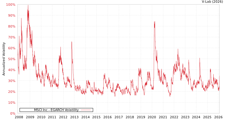 graph of MSCI Inc EGARCH