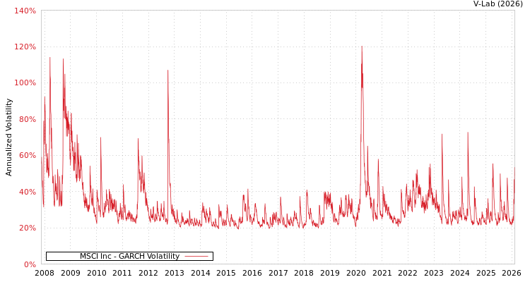 graph of MSCI Inc GARCH