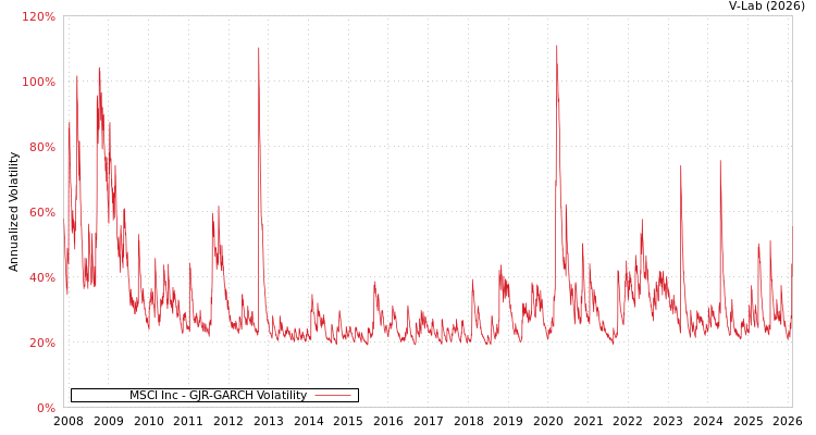 graph of MSCI Inc GJR-GARCH