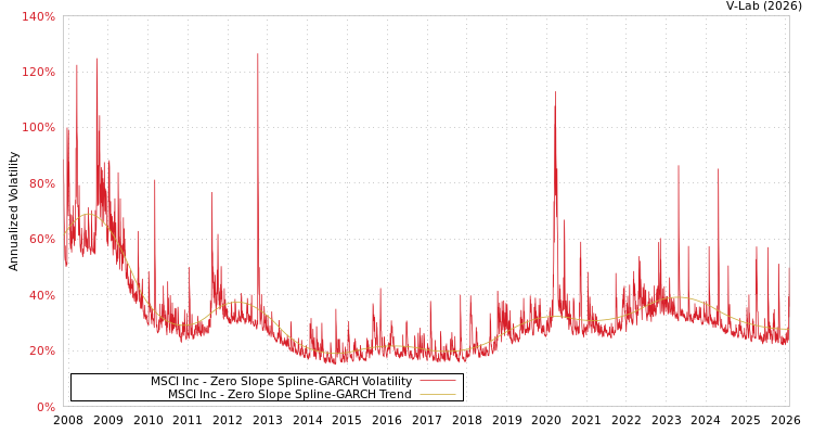 graph of MSCI Inc S0GARCH