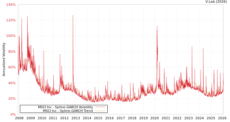 graph of MSCI Inc SGARCH