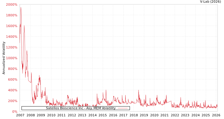 graph of Satellos Bioscience Inc AMEM