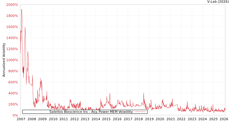 graph of Satellos Bioscience Inc APMEM