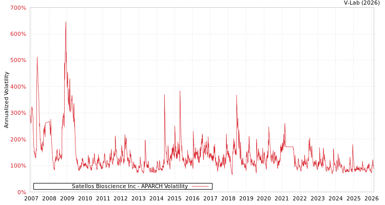 graph of Satellos Bioscience Inc APARCH