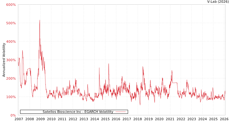 graph of Satellos Bioscience Inc EGARCH
