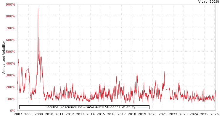 graph of Satellos Bioscience Inc GAS-GARCH-T