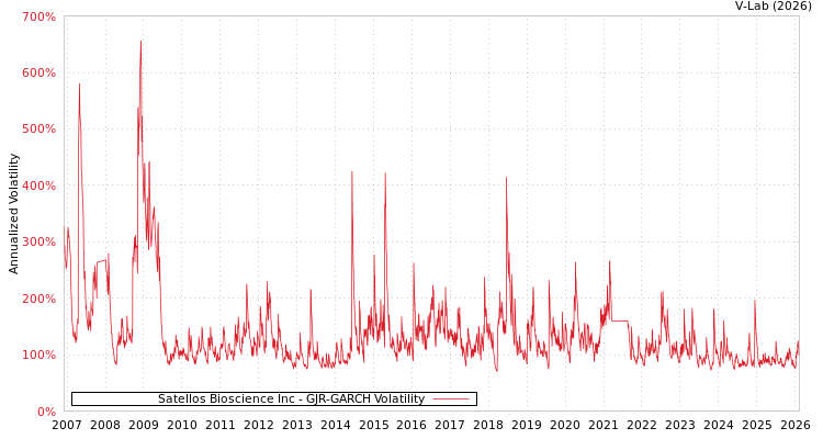 graph of Satellos Bioscience Inc GJR-GARCH