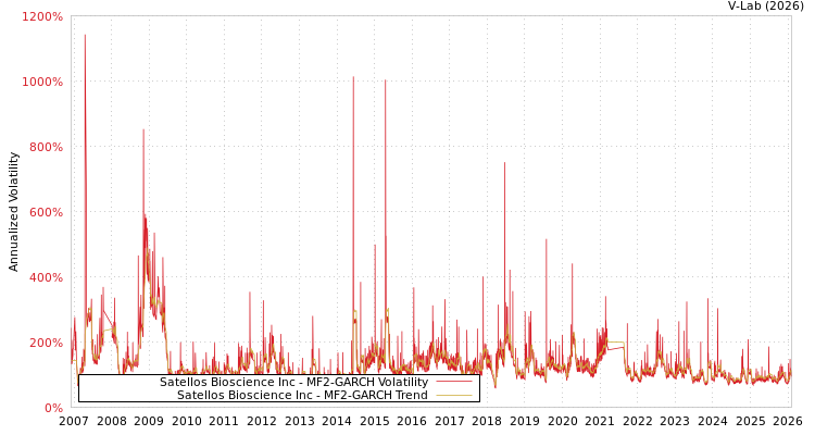 graph of Satellos Bioscience Inc MF2-GARCH