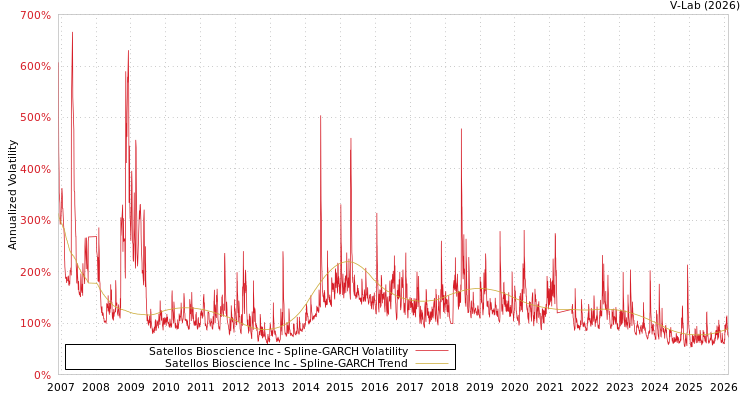 graph of Satellos Bioscience Inc SGARCH