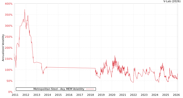graph of Metropolitan Steel AMEM