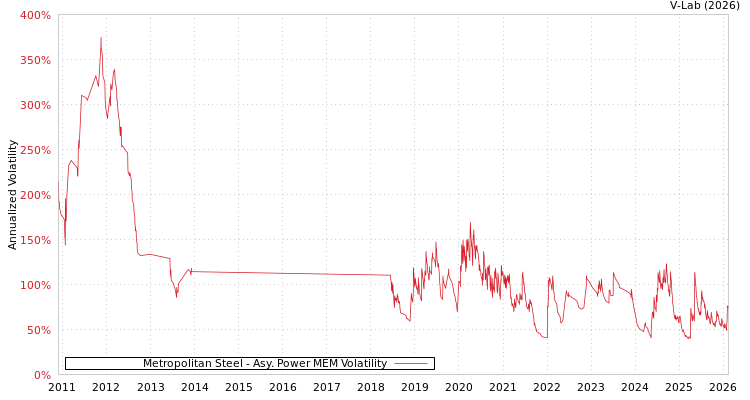 graph of Metropolitan Steel APMEM