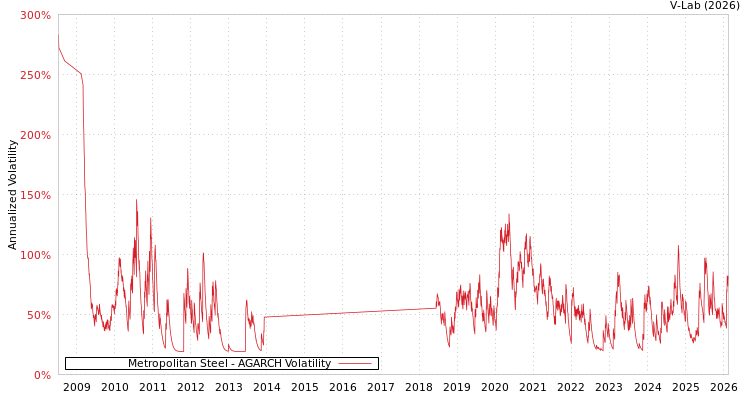 graph of Metropolitan Steel AGARCH