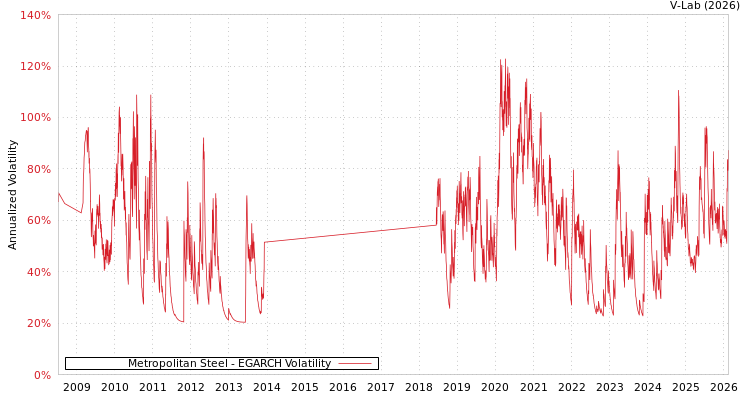 graph of Metropolitan Steel EGARCH