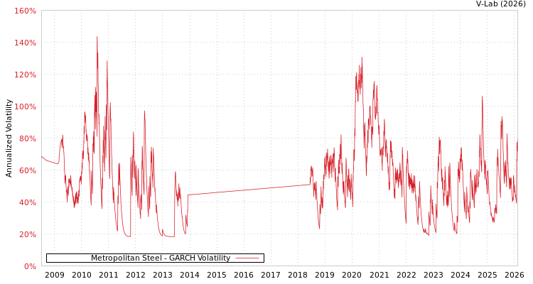 graph of Metropolitan Steel GARCH