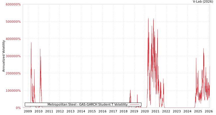 graph of Metropolitan Steel GAS-GARCH-T